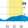 Tide chart for Spring Warrior Creek, Florida on 2023/03/29