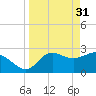 Tide chart for Spring Warrior Creek, Florida on 2023/03/31