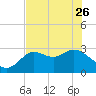 Tide chart for Spring Warrior Creek, Florida on 2023/05/26