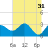 Tide chart for Spring Warrior Creek, Florida on 2023/05/31