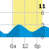 Tide chart for Spring Warrior Creek, Florida on 2023/06/11