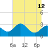 Tide chart for Spring Warrior Creek, Florida on 2023/06/12