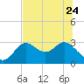 Tide chart for Spring Warrior Creek, Florida on 2023/06/24
