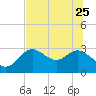 Tide chart for Spring Warrior Creek, Florida on 2023/06/25