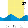 Tide chart for Spring Warrior Creek, Florida on 2023/06/27