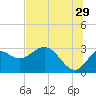 Tide chart for Spring Warrior Creek, Florida on 2023/06/29