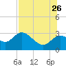 Tide chart for Spring Warrior Creek, Florida on 2023/07/26