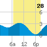 Tide chart for Spring Warrior Creek, Florida on 2023/07/28