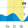 Tide chart for Spring Warrior Creek, Florida on 2023/07/29