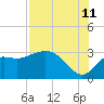 Tide chart for Spring Warrior Creek, Florida on 2023/08/11