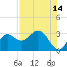 Tide chart for Spring Warrior Creek, Florida on 2023/08/14