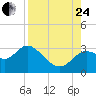 Tide chart for Spring Warrior Creek, Florida on 2023/08/24