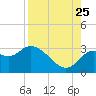 Tide chart for Spring Warrior Creek, Florida on 2023/08/25