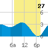 Tide chart for Spring Warrior Creek, Florida on 2023/08/27