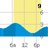 Tide chart for Spring Warrior Creek, Florida on 2023/08/9