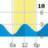 Tide chart for Spring Warrior Creek, Florida on 2023/11/10