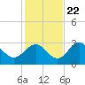Tide chart for Spring Warrior Creek, Florida on 2023/11/22