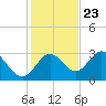 Tide chart for Spring Warrior Creek, Florida on 2023/11/23