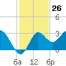 Tide chart for Spring Warrior Creek, Florida on 2023/11/26