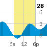 Tide chart for Spring Warrior Creek, Florida on 2023/11/28