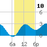 Tide chart for Spring Warrior Creek, Florida on 2023/12/10
