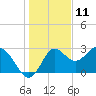 Tide chart for Spring Warrior Creek, Florida on 2023/12/11