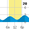 Tide chart for Spring Warrior Creek, Florida on 2023/12/20