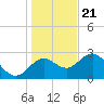 Tide chart for Spring Warrior Creek, Florida on 2023/12/21