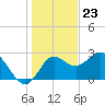 Tide chart for Spring Warrior Creek, Florida on 2023/12/23