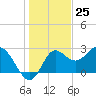 Tide chart for Spring Warrior Creek, Florida on 2023/12/25