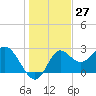 Tide chart for Spring Warrior Creek, Florida on 2023/12/27