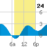 Tide chart for Spring Warrior Creek, Florida on 2024/01/24
