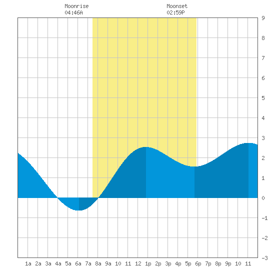 Tide Chart for 2024/01/8