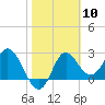 Tide chart for Spring Warrior Creek, Florida on 2024/02/10