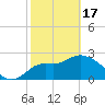 Tide chart for Spring Warrior Creek, Florida on 2024/02/17