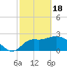 Tide chart for Spring Warrior Creek, Florida on 2024/02/18