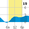 Tide chart for Spring Warrior Creek, Florida on 2024/02/19