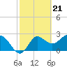 Tide chart for Spring Warrior Creek, Florida on 2024/02/21