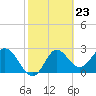 Tide chart for Spring Warrior Creek, Florida on 2024/02/23