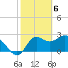 Tide chart for Spring Warrior Creek, Florida on 2024/02/6