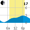 Tide chart for Spring Warrior Creek, Florida on 2024/03/17