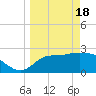 Tide chart for Spring Warrior Creek, Florida on 2024/03/18