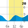 Tide chart for Spring Warrior Creek, Florida on 2024/03/20