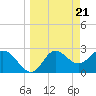 Tide chart for Spring Warrior Creek, Florida on 2024/03/21