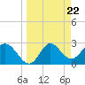 Tide chart for Spring Warrior Creek, Florida on 2024/03/22