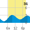 Tide chart for Spring Warrior Creek, Florida on 2024/05/31