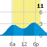 Tide chart for Spring Warrior Creek, Florida on 2024/06/11