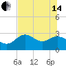 Tide chart for Spring Warrior Creek, Florida on 2024/06/14