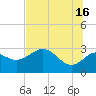 Tide chart for Spring Warrior Creek, Florida on 2024/06/16