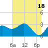 Tide chart for Spring Warrior Creek, Florida on 2024/06/18